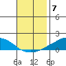 USCG Sector tide chart for Friday, November 7, 2025