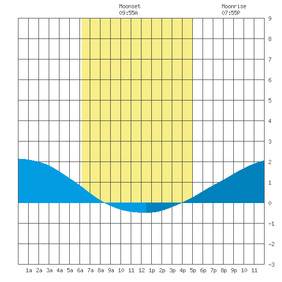USCG Sector tide chart for Saturday, November 8, 2025