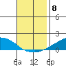USCG Sector tide chart for Saturday, November 8, 2025