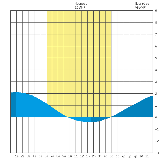 USCG Sector tide chart for Sunday, November 9, 2025
