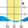 USCG Sector tide chart for Sunday, November 9, 2025