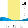 USCG Sector tide chart for Wednesday, December 10, 2025