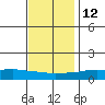 USCG Sector tide chart for Friday, December 12, 2025