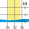USCG Sector tide chart for Saturday, December 13, 2025