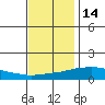 USCG Sector tide chart for Sunday, December 14, 2025