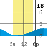 USCG Sector tide chart for Thursday, December 18, 2025