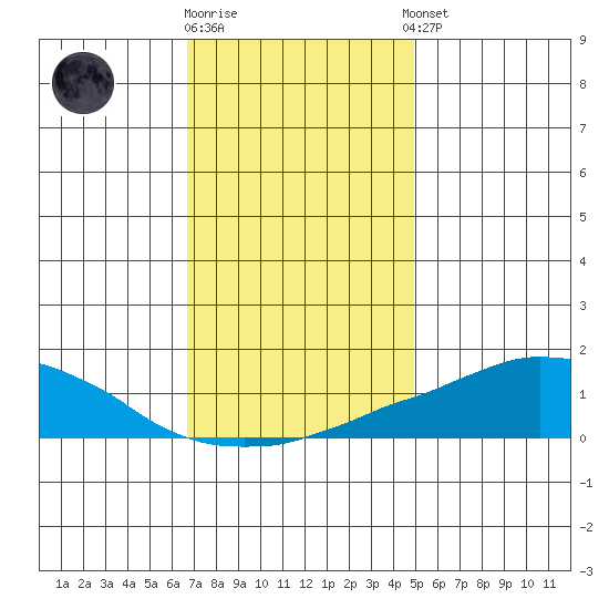 USCG Sector tide chart for Friday, December 19, 2025