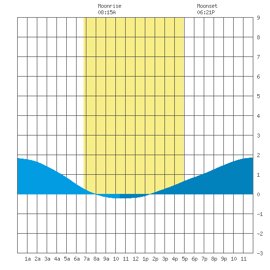 USCG Sector tide chart for Sunday, December 21, 2025