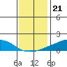 USCG Sector tide chart for Sunday, December 21, 2025