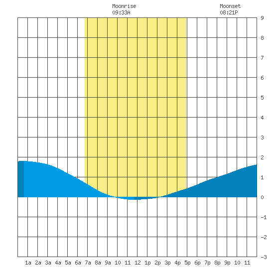 USCG Sector tide chart for Tuesday, December 23, 2025