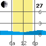 USCG Sector tide chart for Saturday, December 27, 2025