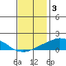 USCG Sector tide chart for Wednesday, December 3, 2025