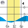 USCG Sector tide chart for Thursday, December 4, 2025