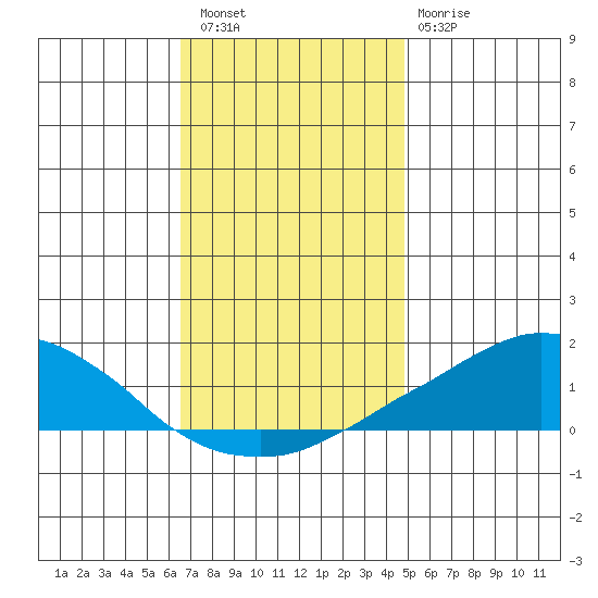 USCG Sector tide chart for Friday, December 5, 2025
