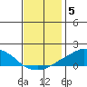 USCG Sector tide chart for Friday, December 5, 2025