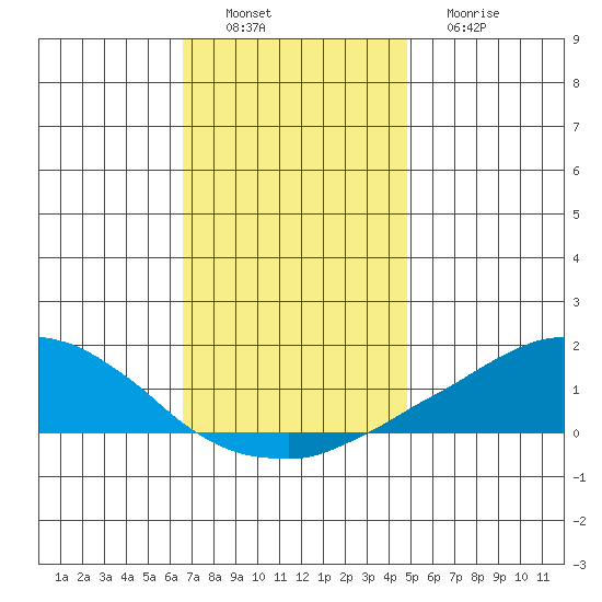 USCG Sector tide chart for Saturday, December 6, 2025