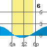USCG Sector tide chart for Saturday, December 6, 2025