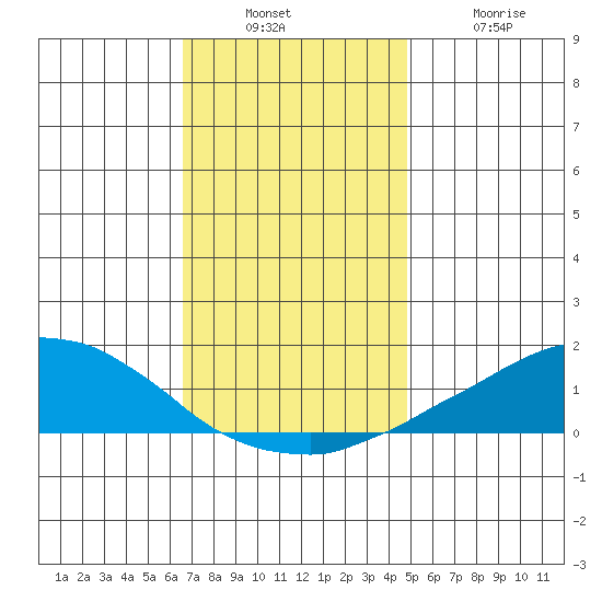 USCG Sector tide chart for Sunday, December 7, 2025