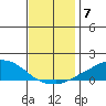 USCG Sector tide chart for Sunday, December 7, 2025
