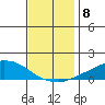 USCG Sector tide chart for Monday, December 8, 2025