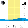 USCG Sector tide chart for Saturday, January 10, 2026