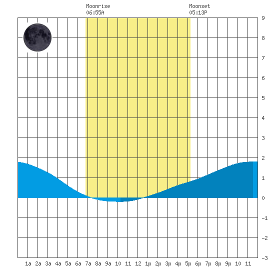 USCG Sector tide chart for Sunday, January 18, 2026