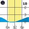 USCG Sector tide chart for Sunday, January 18, 2026