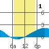 USCG Sector tide chart for Thursday, January 1, 2026