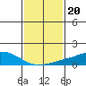 USCG Sector tide chart for Tuesday, January 20, 2026
