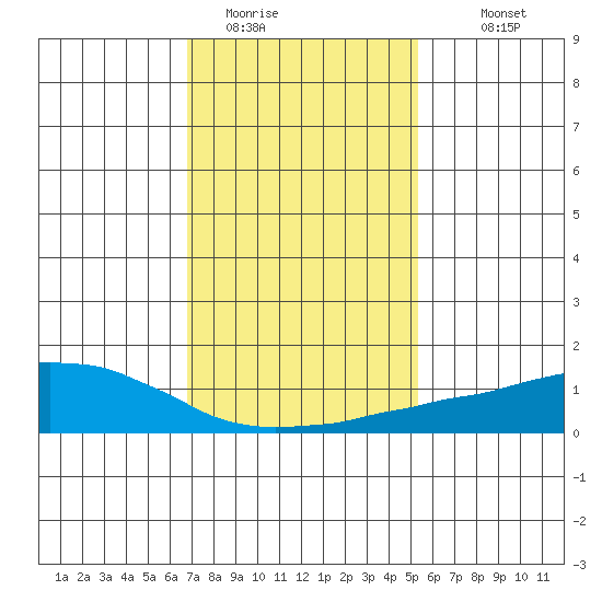 USCG Sector tide chart for Wednesday, January 21, 2026