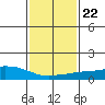 USCG Sector tide chart for Thursday, January 22, 2026