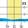 USCG Sector tide chart for Friday, January 23, 2026