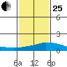 USCG Sector tide chart for Sunday, January 25, 2026