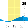 USCG Sector tide chart for Wednesday, January 28, 2026
