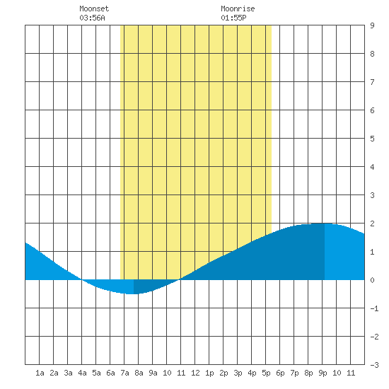 USCG Sector tide chart for Thursday, January 29, 2026