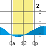 USCG Sector tide chart for Friday, January 2, 2026