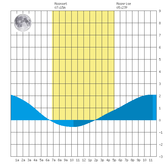 USCG Sector tide chart for Saturday, January 3, 2026