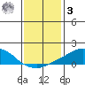 USCG Sector tide chart for Saturday, January 3, 2026