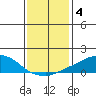 USCG Sector tide chart for Sunday, January 4, 2026