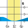 USCG Sector tide chart for Tuesday, January 6, 2026