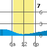 USCG Sector tide chart for Wednesday, January 7, 2026