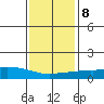 USCG Sector tide chart for Thursday, January 8, 2026
