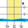 USCG Sector tide chart for Friday, January 9, 2026