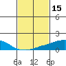 USCG Sector tide chart for Sunday, February 15, 2026