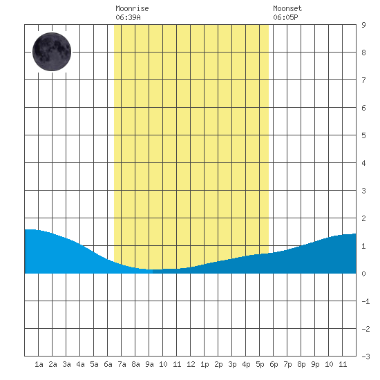 USCG Sector tide chart for Tuesday, February 17, 2026
