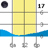 USCG Sector tide chart for Tuesday, February 17, 2026