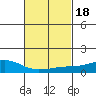 USCG Sector tide chart for Wednesday, February 18, 2026
