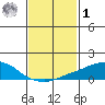 USCG Sector tide chart for Sunday, February 1, 2026