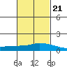 USCG Sector tide chart for Saturday, February 21, 2026