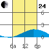 USCG Sector tide chart for Tuesday, February 24, 2026